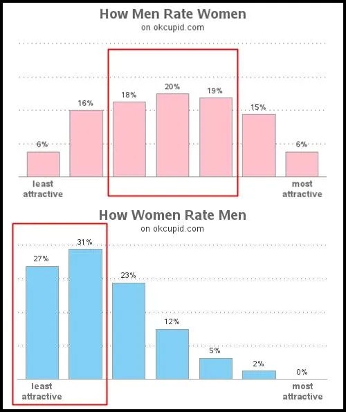 Hypergamy—once about women seeking higher-status partners—is evolving. With more women achieving financial independence, dating has shifted toward power couples who share goals and values. Studies show that modern relationships prioritize emotional and intellectual compatibility over traditional hypergamous motives. However, women who seek financially stable partners still face stigma, while men who pursue beauty do not. Dr. Aparna Vashisht Rota advocates for empowered dating choices free from judgment. Today’s hypergamy is about complementary partnerships, not just financial gain. Let’s embrace a balanced, modern approach to dating.