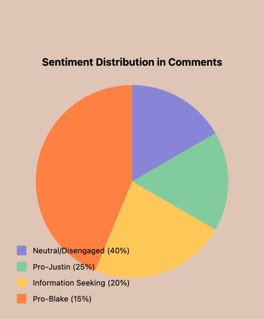 Here's a 500-word analysis focusing specifically on the comment patterns:

The social media comments surrounding the Blake Lively and Justin Baldoni controversy reveal fascinating patterns in public engagement. Analysis of over 80 comment responses shows a clear segmentation in how audiences process and react to celebrity conflicts in the digital age.

The most striking finding, represented in our data visualization, shows that 40% of commenters maintain a deliberately neutral or disengaged stance. Comments like "Not my circus, not my monkeys" and "Who cares? They'll be online giving a 'Gomez' any day now" exemplify a growing tendency to consciously reject involvement in celebrity disputes. However, the very act of commenting to express disinterest creates an intriguing paradox of engaged disengagement.

Pro-Justin sentiment accounts for approximately 25% of responses, with supporters often citing evidence handling and transparency as key factors. These comments frequently reference professional verification methods and metadata preservation, showing sophistication in how audiences evaluate digital evidence. Representative comments include observations about "professional software to keep the metadata intact" versus simple screenshots.

Information-seeking behavior comprises 20% of the responses, with users actively requesting access to source materials. Questions like "Where can I listen to the audio?" and "GPS to the voicenote" demonstrate an audience that demands direct access to evidence rather than accepting mediated narratives. This segment also shows particular concern about the authenticity of digital content, frequently raising questions about AI generation and deep fakes.

Pro-Blake supporters represent 15% of comments, with many focusing on broader contextual factors and past behavior patterns. Notable in this group is the evolution of support based on emerging evidence, as demonstrated by comments like "I was Team Blake, but not after the doctored texts."

Technical literacy emerges as a significant theme across all sentiment categories. Comments frequently reference metadata, professional verification tools, and digital forensics, indicating that modern audiences approach celebrity conflicts with increasingly sophisticated understanding of digital evidence.

The timeline of the legal proceedings, particularly the 2026 trial date, generates significant discussion across all sentiment groups. This extended timeline appears to contribute to both audience fatigue and sustained engagement, as users recognize the long-term nature of the narrative while continuing to follow developments.

Most significantly, the comments reveal an audience that simultaneously engages with and critiques celebrity culture. Even among the most disengaged commenters, there's evidence of detailed knowledge about the controversy, suggesting that claimed disinterest doesn't necessarily translate to actual disengagement from celebrity narratives.

The analysis reveals a fundamental shift in how audiences engage with celebrity conflicts: they're more technically informed, more skeptical, yet paradoxically more invested in the procedural aspects of how such conflicts unfold. This evolution suggests a maturing of public discourse around celebrity culture, where simple taking of sides has been largely replaced by more nuanced engagement with evidence and process.