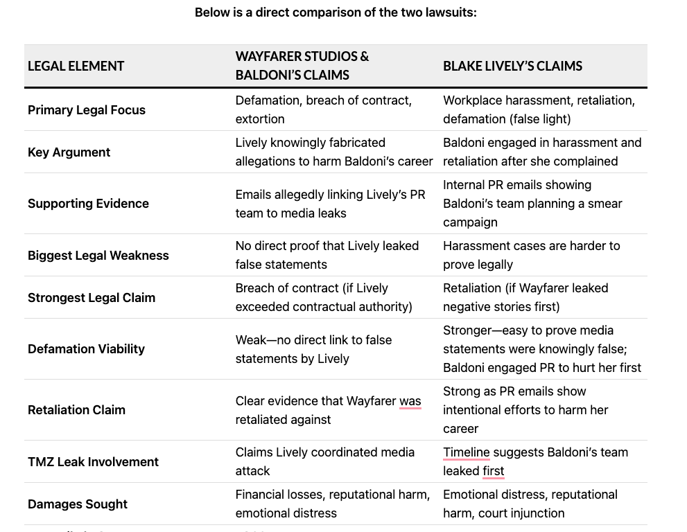 A legal document detailing the ongoing lawsuit between Blake Lively and Justin Baldoni, highlighting claims of workplace harassment, retaliation, and defamation. The case has significant implications for media narratives, PR strategies, and Hollywood power dynamics.