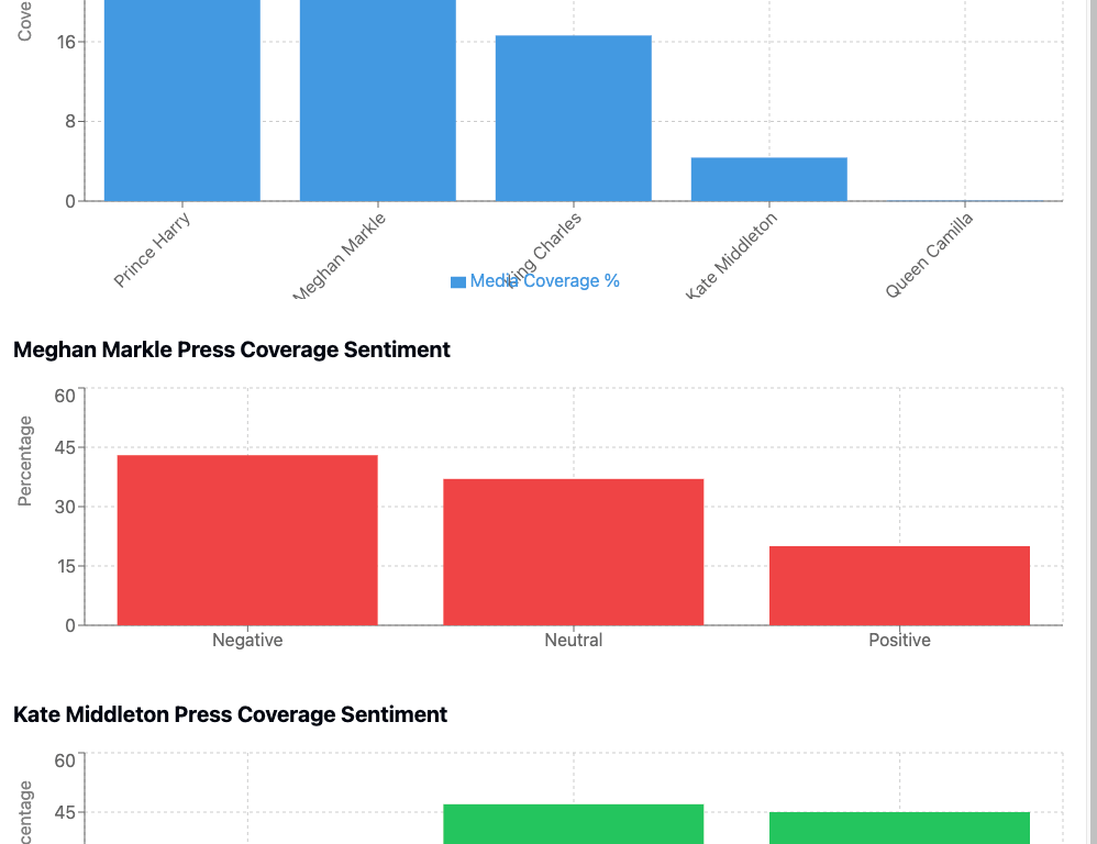 The Media’s Obsessive Coverage of Prince Harry and Meghan Markle: A Smokescreen for Royal Failures
