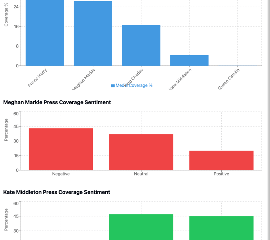 The Media’s Obsessive Coverage of Prince Harry and Meghan Markle: A Smokescreen for Royal Failures